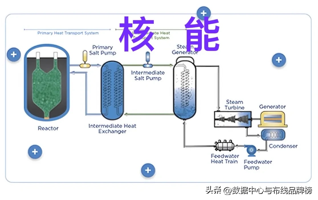 谷歌和亚马逊相继投资核能为数据中心供能